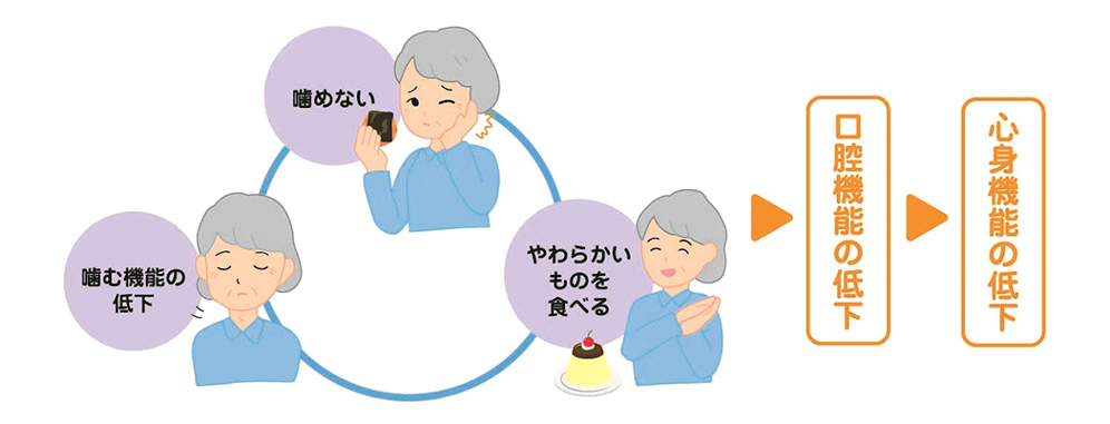 オーラルフレイルとは？