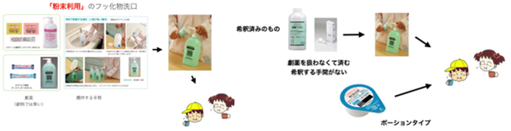 洗口液の量とうがい方法