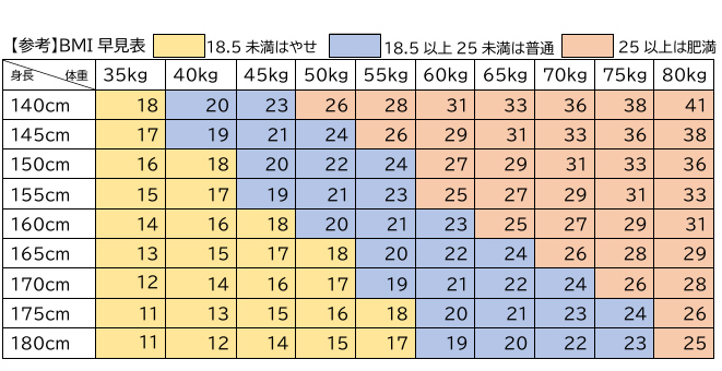 BMI