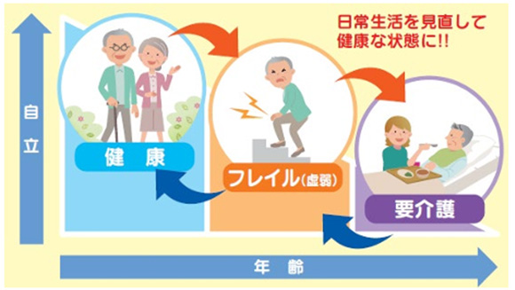 日常生活を見直して健康な状態に