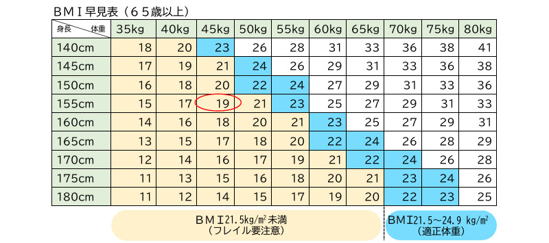 BMI早見表