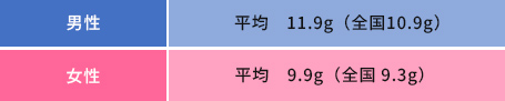 平均摂取量