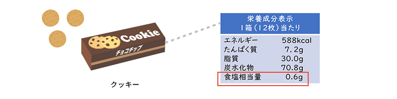 コンビニ弁当やスーパーの惣菜などを利用する方、食塩が多く含まれる加工食品をよく食べる方