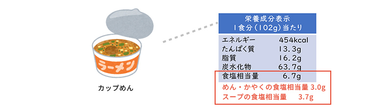コンビニ弁当やスーパーの惣菜などを利用する方、食塩が多く含まれる加工食品をよく食べる方