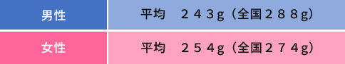 平均摂取量
